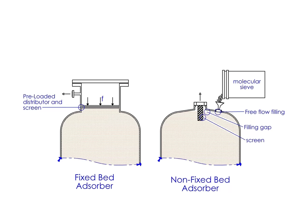 Fixed Bed Column Design